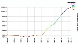 レッド・ターン・トラック高低差表